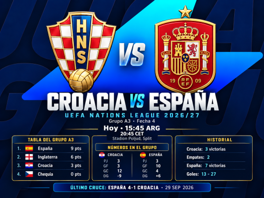 Croacia vs España: hora, previa, bajas y estadísticas de un duelo caliente en Split 🔥⚽